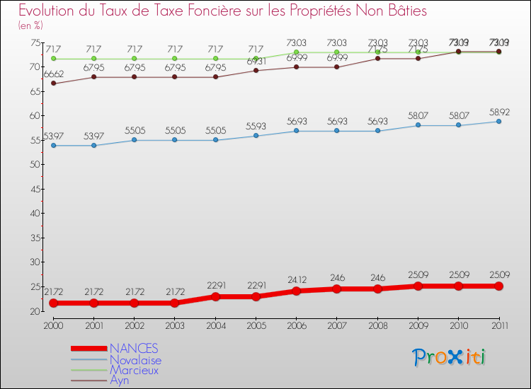 Evolution du taux de la taxe foncière sur les immeubles et terrains non batis pour NANCES et les communes proches Comparaison des taux de la taxe foncière sur les immeubles et terrains non batis pour NANCES et les communes voisines