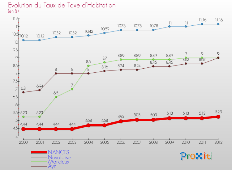 Evolution du taux de la taxe d'habitation pour NANCES et les communes proches Comparaison des taux de la taxe d'habitation pour NANCES et les communes voisines