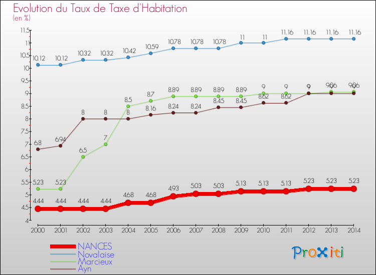 Evolution du taux de la taxe d'habitation pour NANCES et les communes proches de 2000 à 2014 Comparaison des taux de la taxe d'habitation pour NANCES et les communes voisines de 2000 à 2014