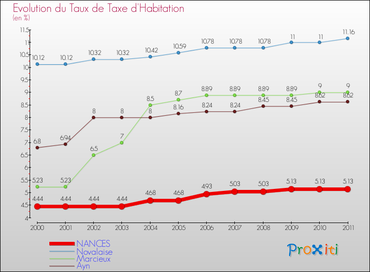 Evolution du taux de la taxe d'habitation pour NANCES et les communes proches Comparaison des taux de la taxe d'habitation pour NANCES et les communes voisines