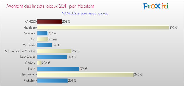 Montant des impôts locaux par Habitant pour NANCES et les communes proches Comparaison des impôts locaux par habitant pour NANCES et les communes voisines