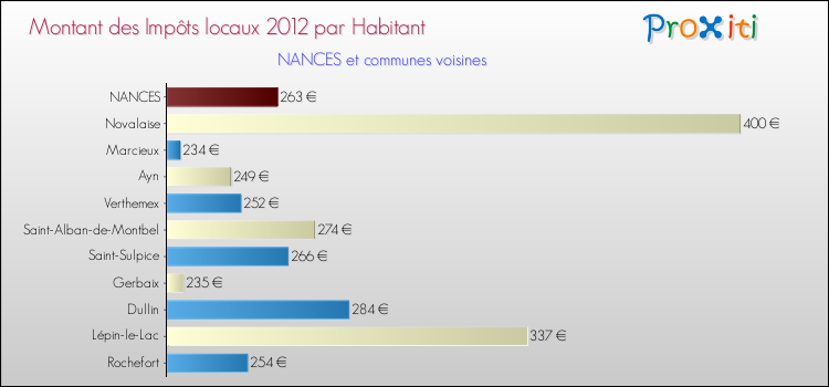 Montant des impôts locaux par Habitant pour NANCES et les communes proches Comparaison des impôts locaux par habitant pour NANCES et les communes voisines