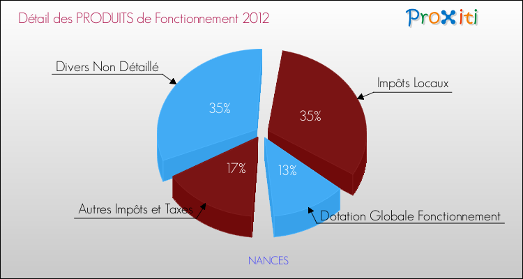 Décomposition du Budget de Fonctionnement 2012 de la commune de NANCES Budget de Fonctionnement 2012 pour la commune de NANCES