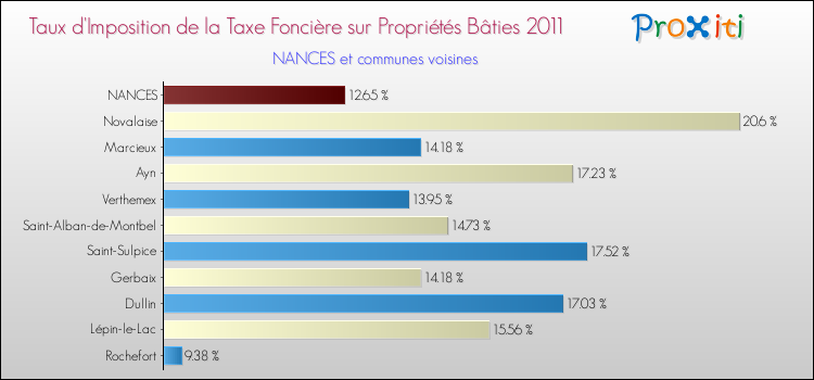Taux d'imposition de la taxe foncière sur le bati 2011 pour NANCES et les communes proches Comparaison des taux d'imposition de la taxe foncière sur le bati 2011 pour NANCES et les communes voisines