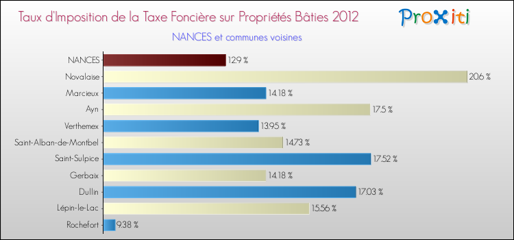 Taux d'imposition de la taxe foncière sur le bati 2012 pour NANCES et les communes proches Comparaison des taux d'imposition de la taxe foncière sur le bati 2012 pour NANCES et les communes voisines
