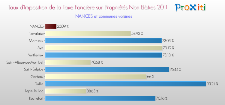 Taux d'imposition de la taxe foncière sur les immeubles et terrains non batis 2011 pour NANCES et les communes proches Comparaison des taux d'imposition de la taxe foncière sur les immeubles et terrains non batis 2011 pour NANCES et les communes voisines
