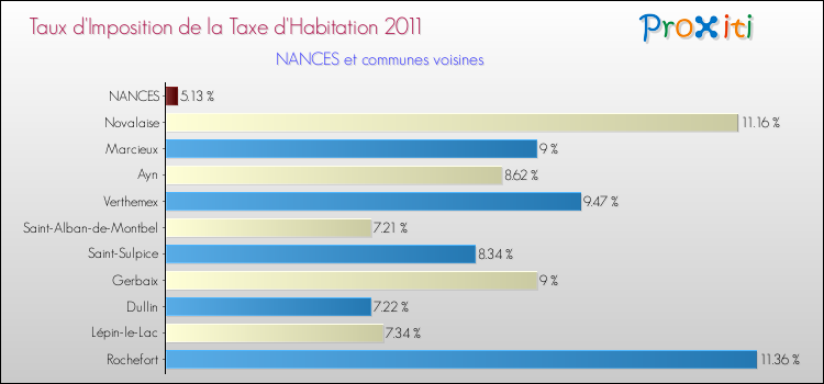 Taux d'imposition de la taxe d'habitation 2011 pour NANCES et les communes proches Comparaison des taux d'imposition de la taxe d'habitation 2011 pour NANCES et les communes voisines