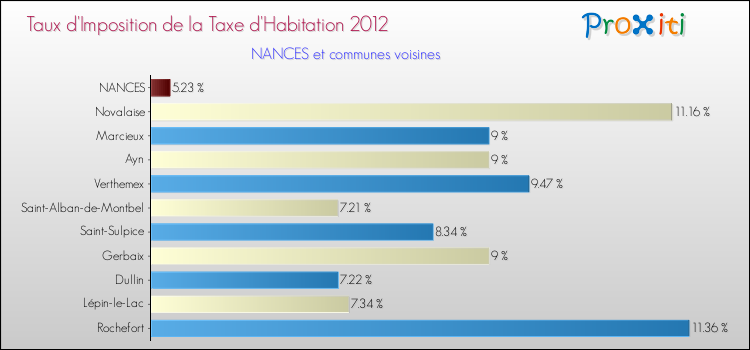 Taux d'imposition de la taxe d'habitation 2012 pour NANCES et les communes proches Comparaison des taux d'imposition de la taxe d'habitation 2012 pour NANCES et les communes voisines