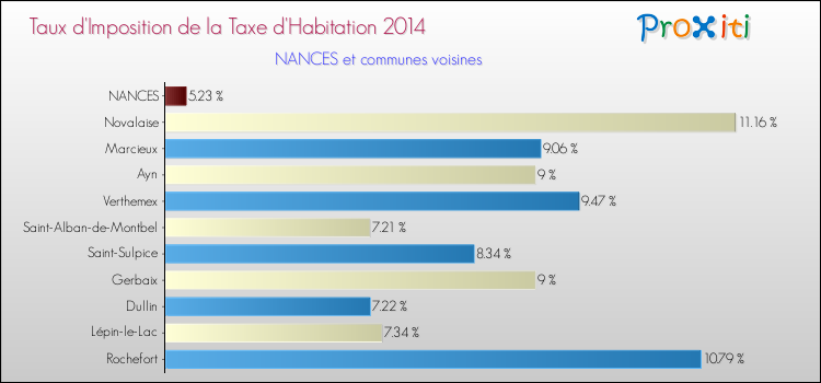 Taux d'imposition de la taxe d'habitation 2014 pour NANCES et les communes proches Comparaison des taux d'imposition de la taxe d'habitation 2014 pour NANCES et les communes voisines
