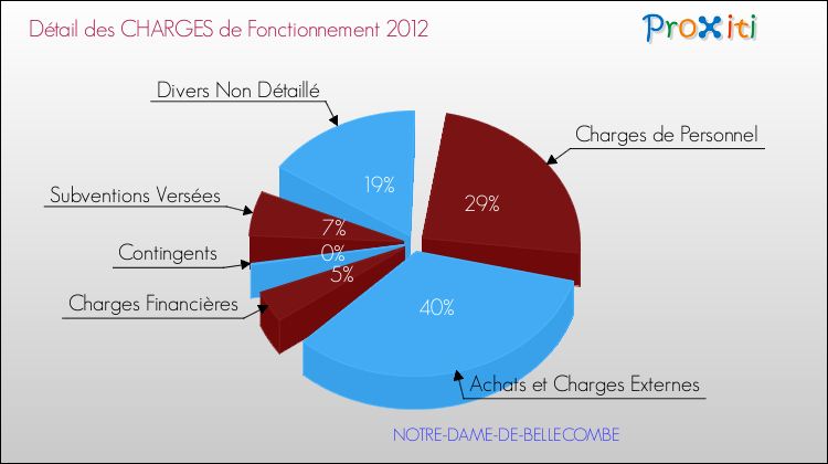 Décomposition des Charges de Fonctionnement 2012 de la commune de NOTRE-DAME-DE-BELLECOMBE Charges de Fonctionnement 2012 pour la commune de NOTRE-DAME-DE-BELLECOMBE