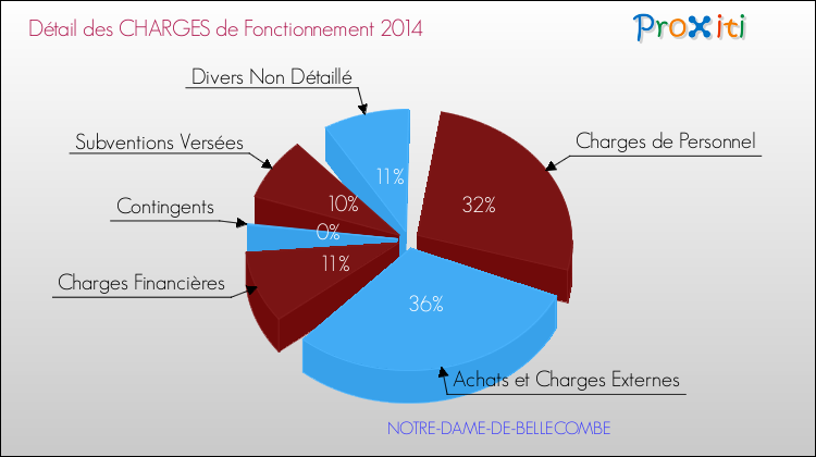 Décomposition des Charges de Fonctionnement 2014 de la commune de NOTRE-DAME-DE-BELLECOMBE Charges de Fonctionnement 2014 pour la commune de NOTRE-DAME-DE-BELLECOMBE
