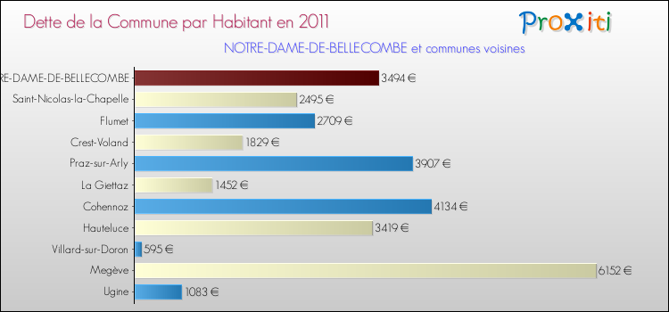 Dette par habitant de la commune en 2011 pour NOTRE-DAME-DE-BELLECOMBE et les communes proches Comparaison de la dette par habitant de la commune en 2011 pour NOTRE-DAME-DE-BELLECOMBE et les communes voisines