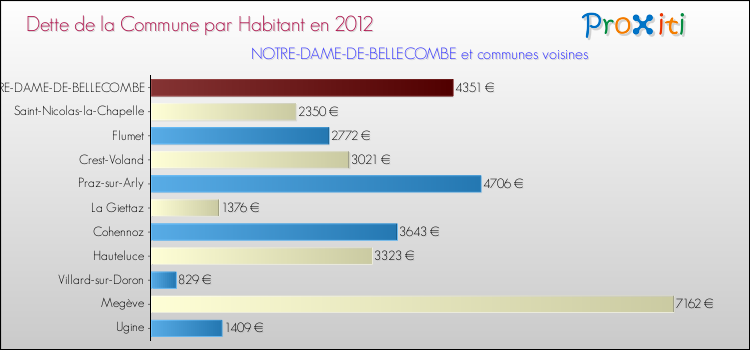 Dette par habitant de la commune en 2012 pour NOTRE-DAME-DE-BELLECOMBE et les communes proches Comparaison de la dette par habitant de la commune en 2012 pour NOTRE-DAME-DE-BELLECOMBE et les communes voisines