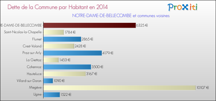 Dette par habitant de la commune en 2014 pour NOTRE-DAME-DE-BELLECOMBE et les communes proches Comparaison de la dette par habitant de la commune en 2014 pour NOTRE-DAME-DE-BELLECOMBE et les communes voisines