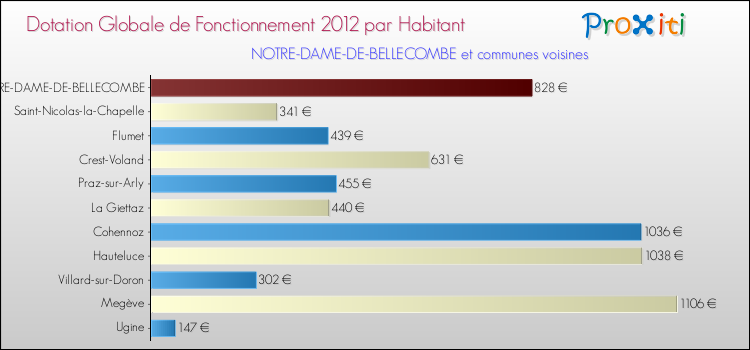 Montant des dotations globales de fonctionnement DGF par Habitant pour NOTRE-DAME-DE-BELLECOMBE et les communes proches Comparaison des des dotations globales de fonctionnement DGF par habitant pour NOTRE-DAME-DE-BELLECOMBE et les communes voisines