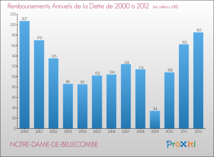 Evolution de l'annuité de la dette pour la commune de NOTRE-DAME-DE-BELLECOMBE de 2000 à 2012 Annuités de la dette pour NOTRE-DAME-DE-BELLECOMBE de 2000 à 2012