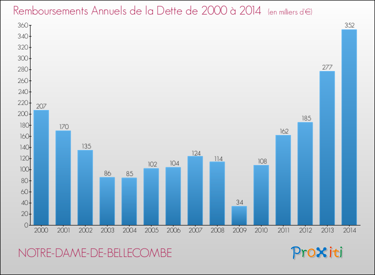 Evolution de l'annuité de la dette pour la commune de NOTRE-DAME-DE-BELLECOMBE de 2000 à 2014 Annuités de la dette pour NOTRE-DAME-DE-BELLECOMBE de 2000 à 2014