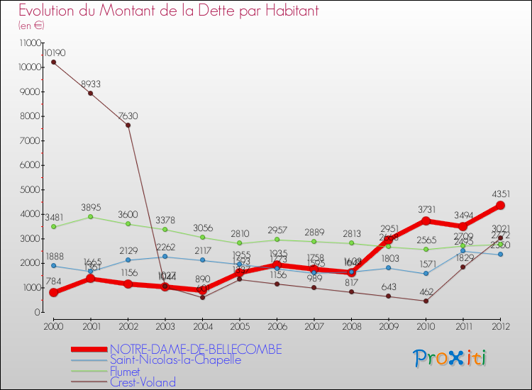 Evolution de la dette par habitant pour la commune de NOTRE-DAME-DE-BELLECOMBE et les communes proches de 2000 à 2012 Comparaison de la dette par habitant pour NOTRE-DAME-DE-BELLECOMBE et les communes voisines de 2000 à 2012