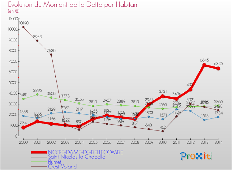 Evolution de la dette par habitant pour la commune de NOTRE-DAME-DE-BELLECOMBE et les communes proches de 2000 à 2014 Comparaison de la dette par habitant pour NOTRE-DAME-DE-BELLECOMBE et les communes voisines de 2000 à 2014