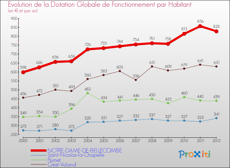 Evolution et montant de la dotation globale de fonctionnement par Habitant pour NOTRE-DAME-DE-BELLECOMBE et les communes proches Comparaison des dotations globales de fonctionnement par habitant pour NOTRE-DAME-DE-BELLECOMBE et les communes voisines