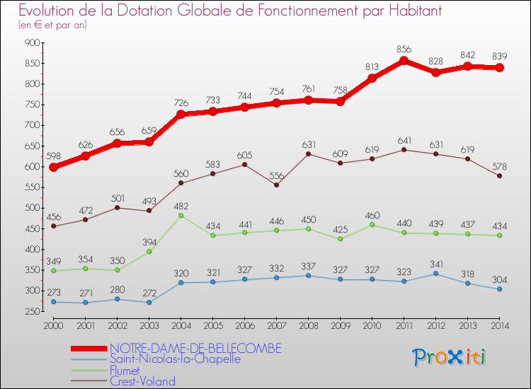 Evolution et montant de la dotation globale de fonctionnement par Habitant pour NOTRE-DAME-DE-BELLECOMBE et les communes proches de 2000 à 2014. Comparaison des dotations globales de fonctionnement par habitant pour NOTRE-DAME-DE-BELLECOMBE et les communes voisines de 2000 à 2014.