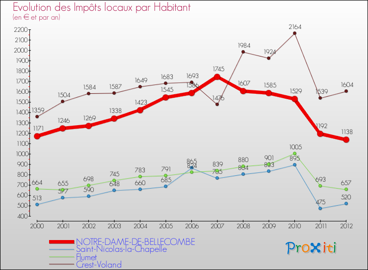 Evolution et montant des impôts locaux par Habitant pour NOTRE-DAME-DE-BELLECOMBE et les communes proches Comparaison des impôts locaux par habitant pour NOTRE-DAME-DE-BELLECOMBE et les communes voisines
