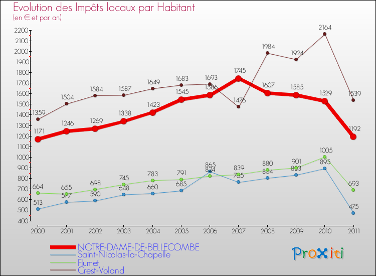 Evolution et montant des impôts locaux par Habitant pour NOTRE-DAME-DE-BELLECOMBE et les communes proches Comparaison des impôts locaux par habitant pour NOTRE-DAME-DE-BELLECOMBE et les communes voisines