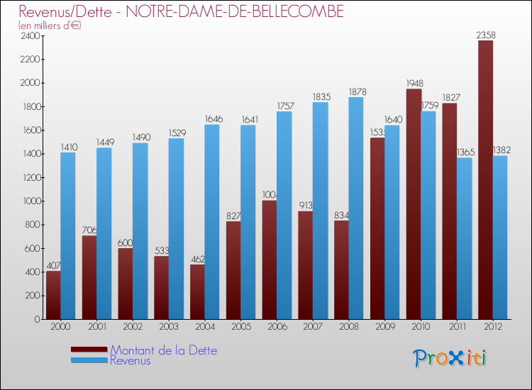 Evolution comparée de la dette et des revenus pour la commune de NOTRE-DAME-DE-BELLECOMBE de 2000 à 2012 Comparaison de la dette et des revenus pour NOTRE-DAME-DE-BELLECOMBE de 2000 à 2012