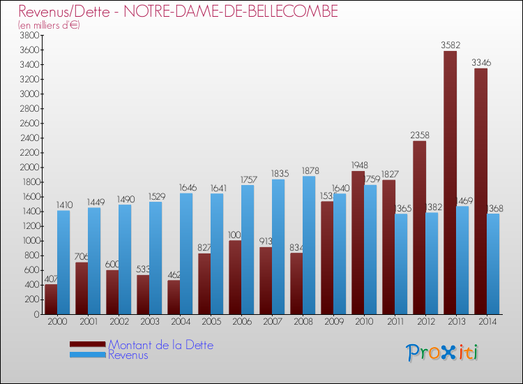 Evolution comparée de la dette et des revenus pour la commune de NOTRE-DAME-DE-BELLECOMBE de 2000 à 2014 Comparaison de la dette et des revenus pour NOTRE-DAME-DE-BELLECOMBE de 2000 à 2014