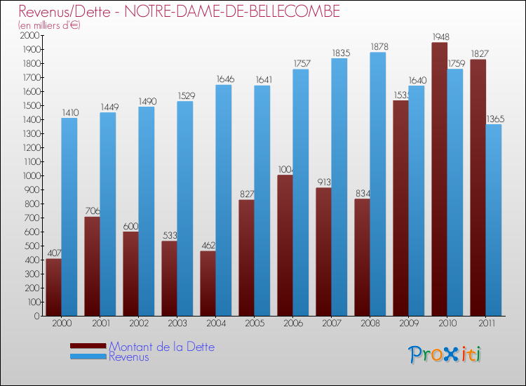 Evolution comparée de la dette et des revenus pour la commune de NOTRE-DAME-DE-BELLECOMBE de 2000 à 2011 Comparaison de la dette et des revenus pour NOTRE-DAME-DE-BELLECOMBE de 2000 à 2011