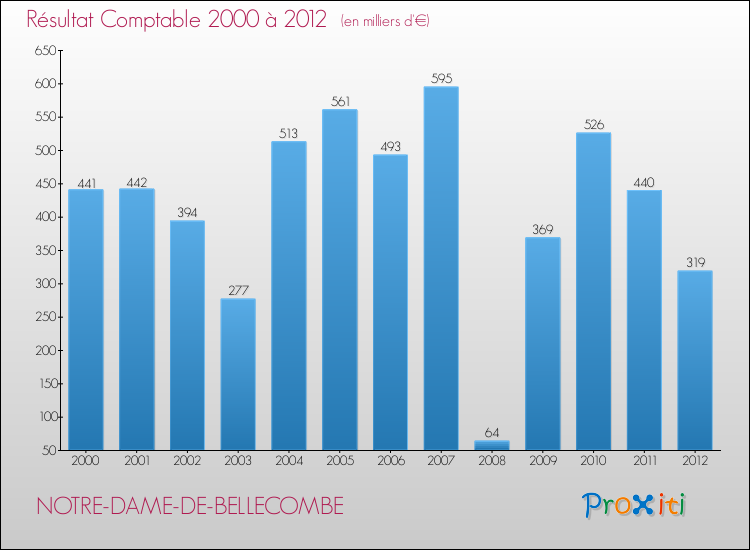 Evolution du résultat comptable pour la commune de NOTRE-DAME-DE-BELLECOMBE de 2000 à 2012 Evolution du résultat comptable pour NOTRE-DAME-DE-BELLECOMBE de 2000 à 2012