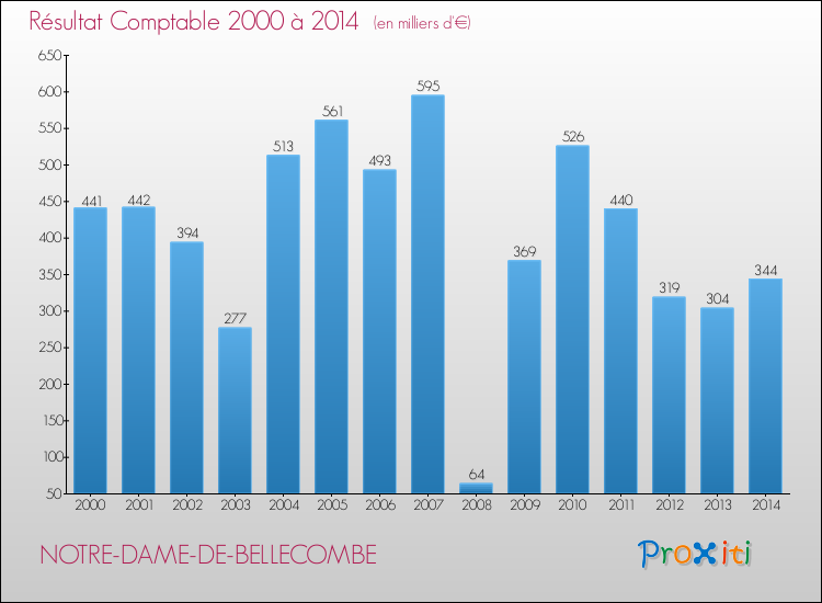 Evolution du résultat comptable pour la commune de NOTRE-DAME-DE-BELLECOMBE de 2000 à 2014 Evolution du résultat comptable pour NOTRE-DAME-DE-BELLECOMBE de 2000 à 2014
