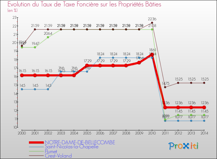 Evolution du taux de la taxe foncière sur le bati pour NOTRE-DAME-DE-BELLECOMBE et les communes proches de 2000 à 2014 Comparaison des taux de taxe foncière sur le bati pour NOTRE-DAME-DE-BELLECOMBE et les communes voisines de 2000 à 2014
