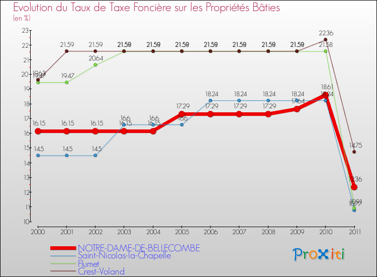Evolution du taux de la taxe foncière sur le bati pour NOTRE-DAME-DE-BELLECOMBE et les communes proches Comparaison des taux de taxe foncière sur le bati pour NOTRE-DAME-DE-BELLECOMBE et les communes voisines