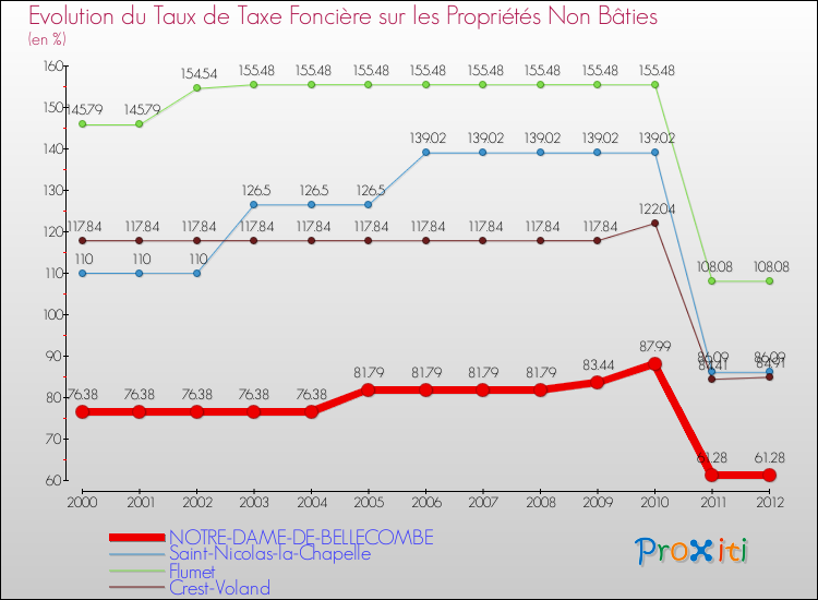 Evolution du taux de la taxe foncière sur les immeubles et terrains non batis pour NOTRE-DAME-DE-BELLECOMBE et les communes proches de 2000 à 2012 Comparaison des taux de la taxe foncière sur les immeubles et terrains non batis pour NOTRE-DAME-DE-BELLECOMBE et les communes voisines de 2000 à 2012