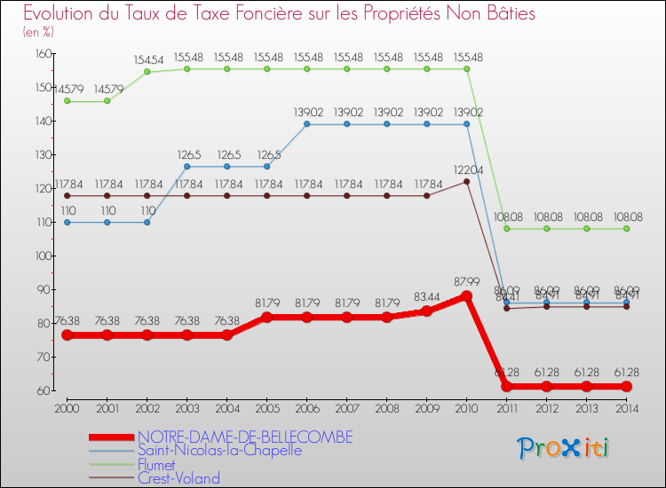 Evolution du taux de la taxe foncière sur les immeubles et terrains non batis pour NOTRE-DAME-DE-BELLECOMBE et les communes proches de 2000 à 2014 Comparaison des taux de la taxe foncière sur les immeubles et terrains non batis pour NOTRE-DAME-DE-BELLECOMBE et les communes voisines de 2000 à 2014