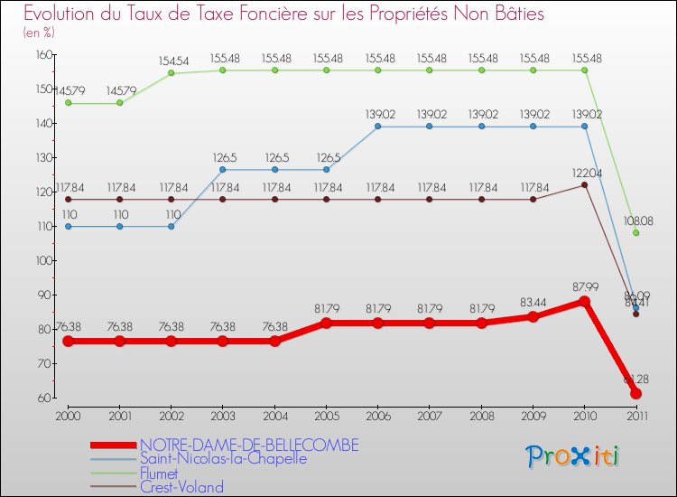 Evolution du taux de la taxe foncière sur les immeubles et terrains non batis pour NOTRE-DAME-DE-BELLECOMBE et les communes proches Comparaison des taux de la taxe foncière sur les immeubles et terrains non batis pour NOTRE-DAME-DE-BELLECOMBE et les communes voisines
