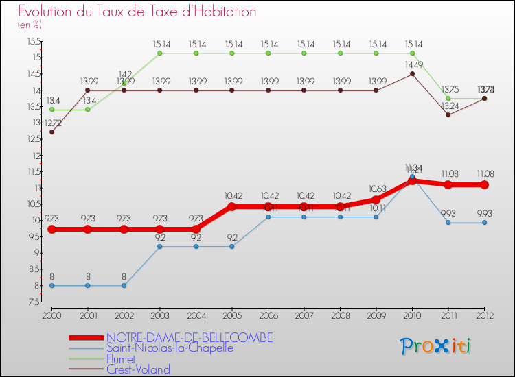 Evolution du taux de la taxe d'habitation pour NOTRE-DAME-DE-BELLECOMBE et les communes proches Comparaison des taux de la taxe d'habitation pour NOTRE-DAME-DE-BELLECOMBE et les communes voisines