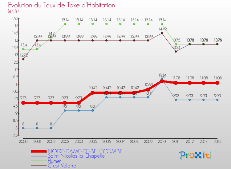 Evolution du taux de la taxe d'habitation pour NOTRE-DAME-DE-BELLECOMBE et les communes proches de 2000 à 2014 Comparaison des taux de la taxe d'habitation pour NOTRE-DAME-DE-BELLECOMBE et les communes voisines de 2000 à 2014