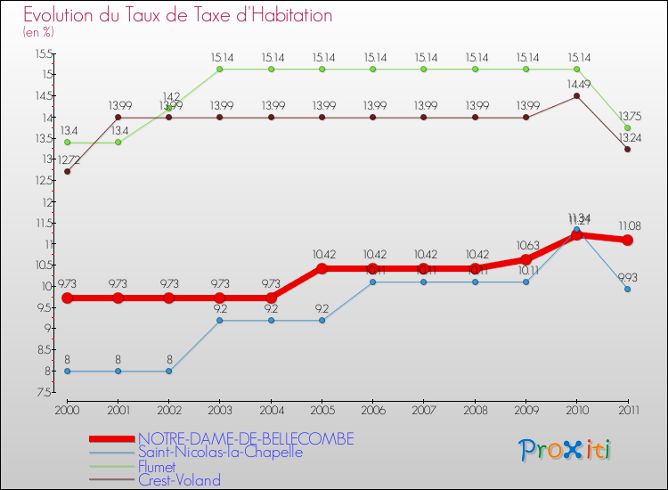 Evolution du taux de la taxe d'habitation pour NOTRE-DAME-DE-BELLECOMBE et les communes proches Comparaison des taux de la taxe d'habitation pour NOTRE-DAME-DE-BELLECOMBE et les communes voisines