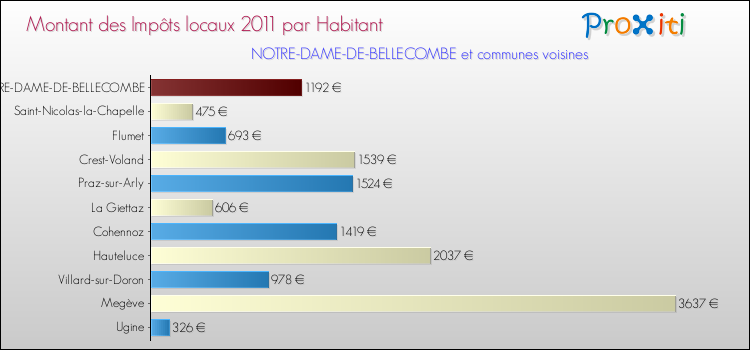 Montant des impôts locaux par Habitant pour NOTRE-DAME-DE-BELLECOMBE et les communes proches Comparaison des impôts locaux par habitant pour NOTRE-DAME-DE-BELLECOMBE et les communes voisines