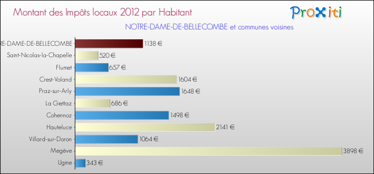 Montant des impôts locaux par Habitant pour NOTRE-DAME-DE-BELLECOMBE et les communes proches Comparaison des impôts locaux par habitant pour NOTRE-DAME-DE-BELLECOMBE et les communes voisines