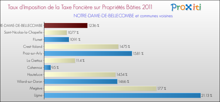 Taux d'imposition de la taxe foncière sur le bati 2011 pour NOTRE-DAME-DE-BELLECOMBE et les communes proches Comparaison des taux d'imposition de la taxe foncière sur le bati 2011 pour NOTRE-DAME-DE-BELLECOMBE et les communes voisines