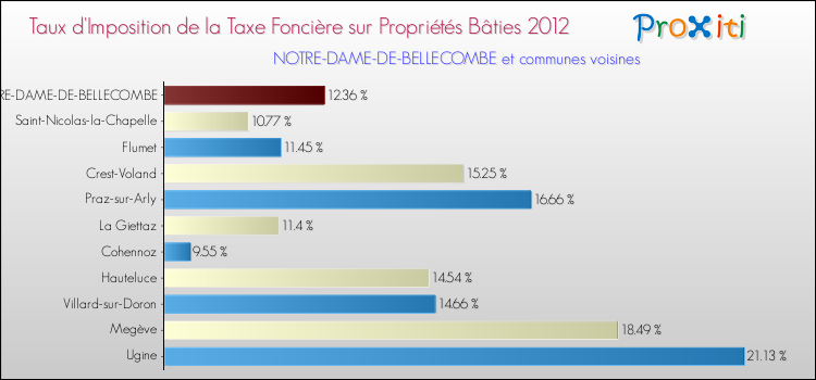 Taux d'imposition de la taxe foncière sur le bati 2012 pour NOTRE-DAME-DE-BELLECOMBE et les communes proches Comparaison des taux d'imposition de la taxe foncière sur le bati 2012 pour NOTRE-DAME-DE-BELLECOMBE et les communes voisines