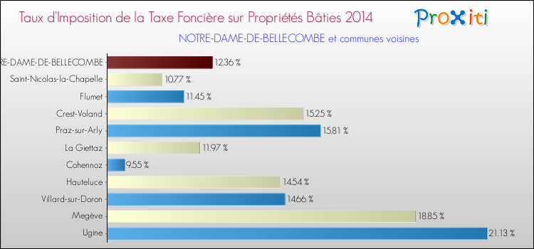 Taux d'imposition de la taxe foncière sur le bati 2014 pour NOTRE-DAME-DE-BELLECOMBE et les communes proches Comparaison des taux d'imposition de la taxe foncière sur le bati 2014 pour NOTRE-DAME-DE-BELLECOMBE et les communes voisines
