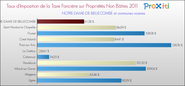 Taux d'imposition de la taxe foncière sur les immeubles et terrains non batis 2011 pour NOTRE-DAME-DE-BELLECOMBE et les communes proches Comparaison des taux d'imposition de la taxe foncière sur les immeubles et terrains non batis 2011 pour NOTRE-DAME-DE-BELLECOMBE et les communes voisines