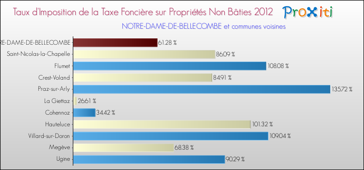 Taux d'imposition de la taxe foncière sur les immeubles et terrains non batis 2012 pour NOTRE-DAME-DE-BELLECOMBE et les communes proches Comparaison des taux d'imposition de la taxe foncière sur les immeubles et terrains non batis 2012 pour NOTRE-DAME-DE-BELLECOMBE et les communes voisines