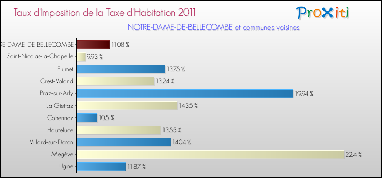 Taux d'imposition de la taxe d'habitation 2011 pour NOTRE-DAME-DE-BELLECOMBE et les communes proches Comparaison des taux d'imposition de la taxe d'habitation 2011 pour NOTRE-DAME-DE-BELLECOMBE et les communes voisines