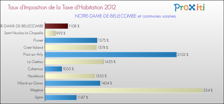 Taux d'imposition de la taxe d'habitation 2012 pour NOTRE-DAME-DE-BELLECOMBE et les communes proches Comparaison des taux d'imposition de la taxe d'habitation 2012 pour NOTRE-DAME-DE-BELLECOMBE et les communes voisines