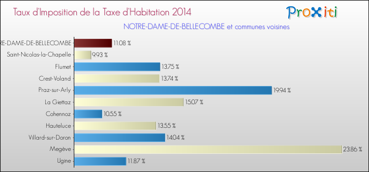 Taux d'imposition de la taxe d'habitation 2014 pour NOTRE-DAME-DE-BELLECOMBE et les communes proches Comparaison des taux d'imposition de la taxe d'habitation 2014 pour NOTRE-DAME-DE-BELLECOMBE et les communes voisines